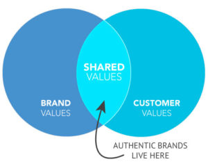 Authentic brands have shared values with the target audience and customer
