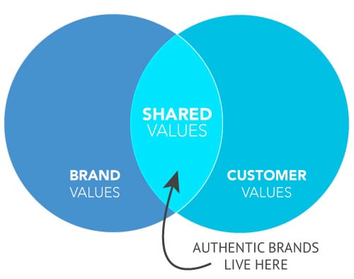Authentic brands have shared values with the target audience and customer